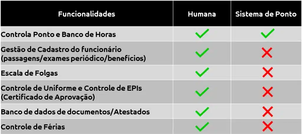 Tabela comparativa mostrando as funcionalidades exclusivas do sistema Humana Solidcon em comparação com sistemas de ponto tradicionais. A ferramenta abrange Gestão de Cadastro do funcionário completo, Escala de Folgas automatizada, Controle de Uniforme e EPIs, Banco de dados de documentos/Atestados e Controle de Férias, além do controle de Ponto e Banco de Horas que ambas possuem.